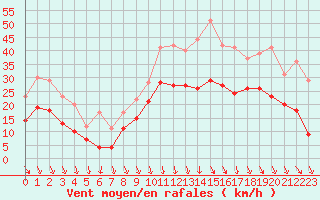 Courbe de la force du vent pour Lyon - Saint-Exupry (69)