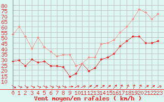 Courbe de la force du vent pour Ouessant (29)