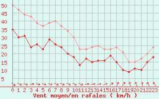 Courbe de la force du vent pour Cap de la Hague (50)