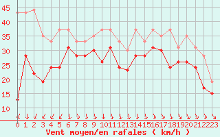 Courbe de la force du vent pour Pointe du Raz (29)