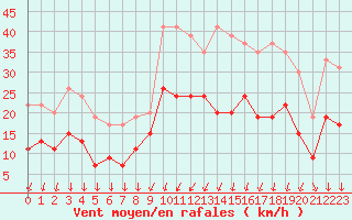 Courbe de la force du vent pour Chteaudun (28)