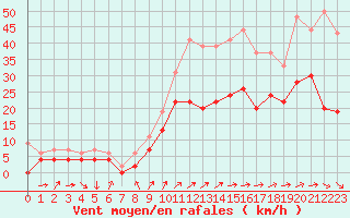 Courbe de la force du vent pour Blois (41)