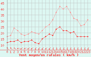 Courbe de la force du vent pour Chteaudun (28)