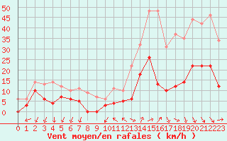 Courbe de la force du vent pour Aubenas - Lanas (07)