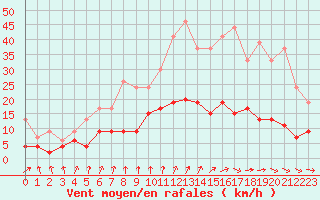 Courbe de la force du vent pour Le Mans (72)