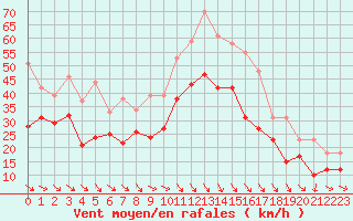 Courbe de la force du vent pour Marignane (13)