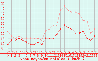 Courbe de la force du vent pour Albert-Bray (80)