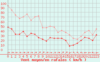 Courbe de la force du vent pour Cap Corse (2B)