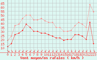 Courbe de la force du vent pour Ploumanac