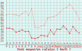 Courbe de la force du vent pour Lorient (56)