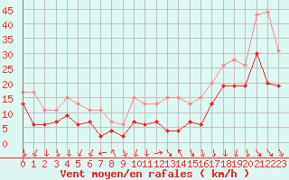 Courbe de la force du vent pour Lyon - Saint-Exupry (69)