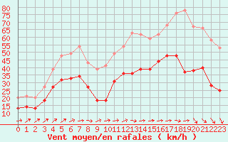 Courbe de la force du vent pour Porquerolles (83)