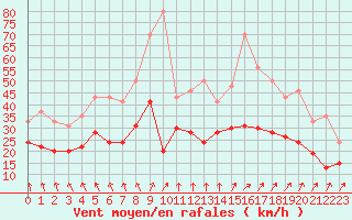 Courbe de la force du vent pour Niort (79)
