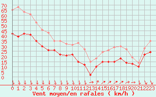 Courbe de la force du vent pour Porquerolles (83)