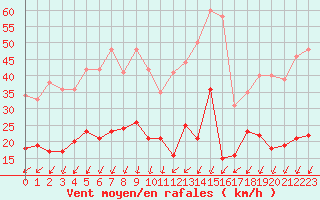 Courbe de la force du vent pour Aubenas - Lanas (07)