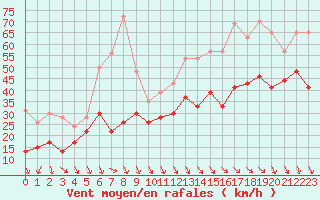 Courbe de la force du vent pour Pointe de Chassiron (17)