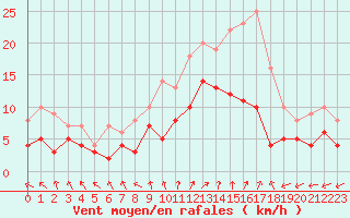 Courbe de la force du vent pour Biscarrosse (40)