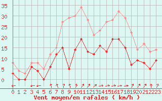 Courbe de la force du vent pour Reims-Prunay (51)