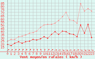 Courbe de la force du vent pour Blois (41)