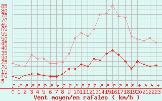 Courbe de la force du vent pour Paris - Montsouris (75)