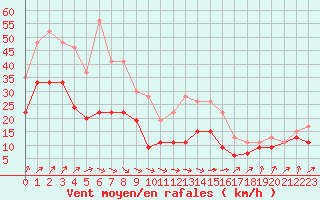 Courbe de la force du vent pour Evreux (27)