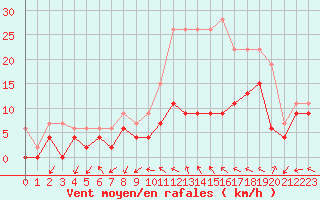 Courbe de la force du vent pour Paray-le-Monial - St-Yan (71)