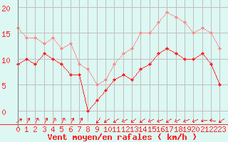 Courbe de la force du vent pour Ploumanac