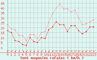 Courbe de la force du vent pour Metz-Nancy-Lorraine (57)