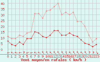 Courbe de la force du vent pour Carpentras (84)