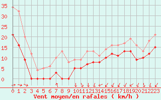 Courbe de la force du vent pour Dunkerque (59)