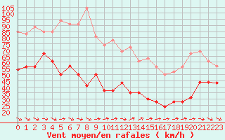 Courbe de la force du vent pour Ile de Groix (56)