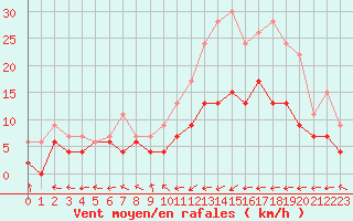 Courbe de la force du vent pour Pau (64)