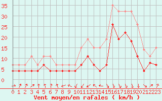 Courbe de la force du vent pour Strasbourg (67)