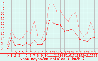 Courbe de la force du vent pour Bergerac (24)