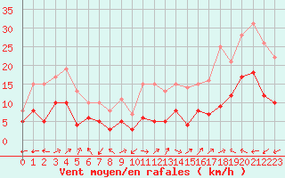 Courbe de la force du vent pour Albi (81)