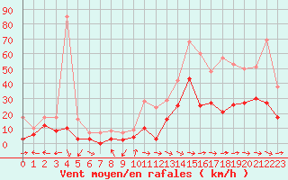 Courbe de la force du vent pour Toulon (83)