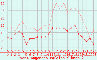 Courbe de la force du vent pour Auxerre-Perrigny (89)