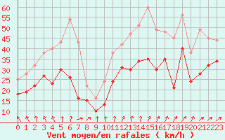 Courbe de la force du vent pour Cap de la Hague (50)
