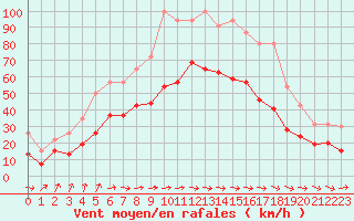 Courbe de la force du vent pour La Rochelle - Le Bout Blanc (17)