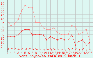 Courbe de la force du vent pour Le Touquet (62)