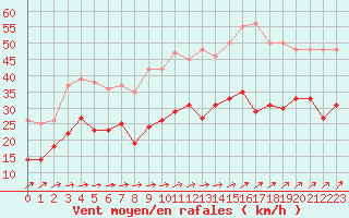 Courbe de la force du vent pour Cherbourg (50)