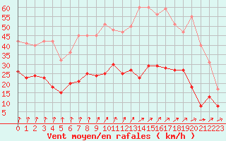 Courbe de la force du vent pour Laval (53)