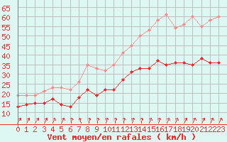 Courbe de la force du vent pour Orlans (45)