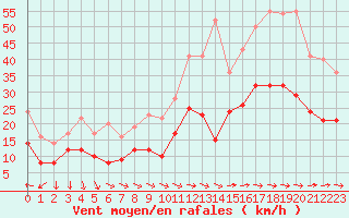 Courbe de la force du vent pour Saint-Nazaire (44)