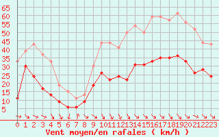 Courbe de la force du vent pour Bziers Cap d