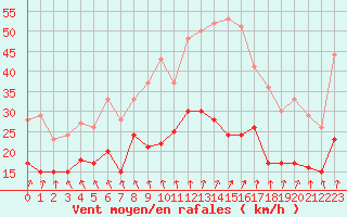 Courbe de la force du vent pour Auxerre-Perrigny (89)