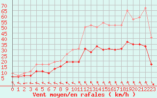 Courbe de la force du vent pour Nmes - Garons (30)