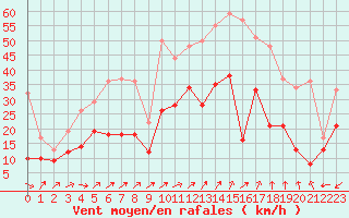 Courbe de la force du vent pour Brest (29)