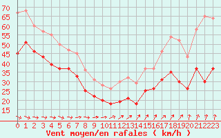 Courbe de la force du vent pour Cap Gris-Nez (62)