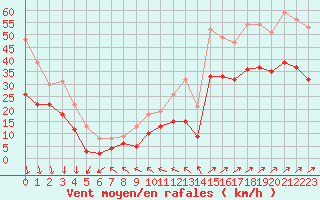 Courbe de la force du vent pour Le Havre - Octeville (76)